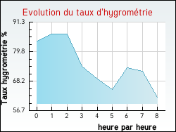 Evolution du taux d'hygromtrie de la ville Aniane