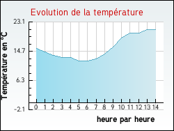 Evolution de la temp�rature de la ville de Aniane