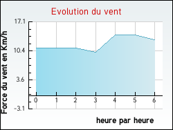 Evolution du vent de la ville Aniane