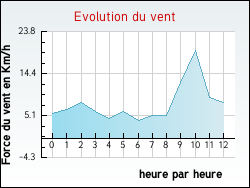 Evolution du vent de la ville Aniane