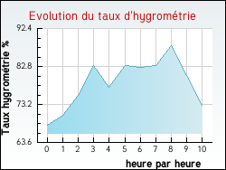 Evolution du taux d'hygromtrie de la ville Anjou