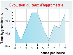 Evolution du taux d'hygromtrie de la ville Anjou