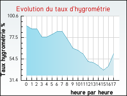 Evolution du taux d'hygrom�trie de la ville Anjou