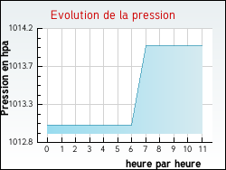 Evolution de la pression de la ville Anjou