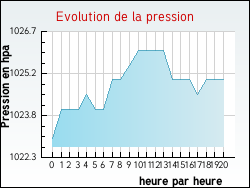 Evolution de la pression de la ville Anjou
