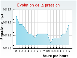 Evolution de la pression de la ville Anjou