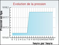 Evolution de la pression de la ville Anjou