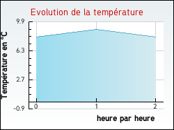 Evolution de la temprature de la ville de Anjou