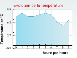 Evolution de la temprature de la ville de Anjou