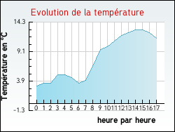 Evolution de la temp�rature de la ville de Anjou