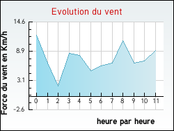 Evolution du vent de la ville Anjou