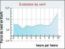 Evolution du vent de la ville Anjou