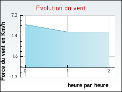Evolution du vent de la ville Anjou