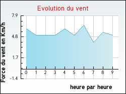 Evolution du vent de la ville Anjou