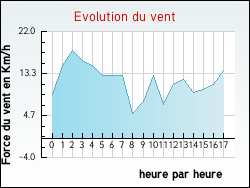 Evolution du vent de la ville Anjou