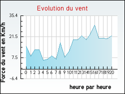 Evolution du vent de la ville Anjou