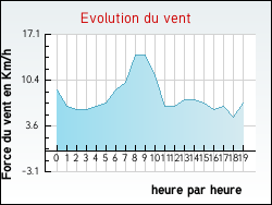 Evolution du vent de la ville Anjou