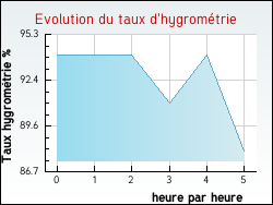 Evolution du taux d'hygromtrie de la ville Anjouin