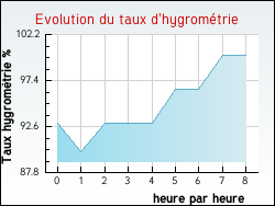 Evolution du taux d'hygrom�trie de la ville Anjouin