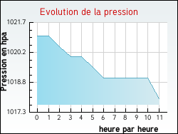 Evolution de la pression de la ville Anjouin