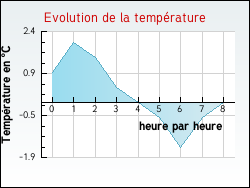 Evolution de la temp�rature de la ville de Anjouin