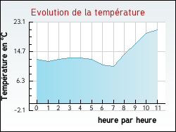 Evolution de la temp�rature de la ville de Anjouin