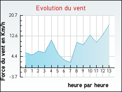 Evolution du vent de la ville Anjouin