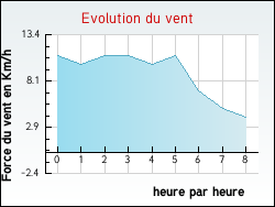 Evolution du vent de la ville Anjouin