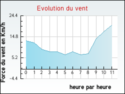 Evolution du vent de la ville Anjouin