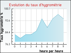Evolution du taux d'hygromtrie de la ville Anjoutey