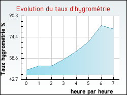 Evolution du taux d'hygrom�trie de la ville Anjoutey