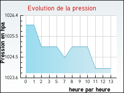 Evolution de la pression de la ville Anjoutey