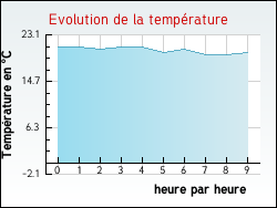 Evolution de la temprature de la ville de Anjoutey