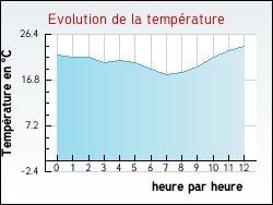 Evolution de la temp�rature de la ville de Anjoutey