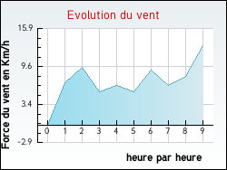 Evolution du vent de la ville Anjoutey