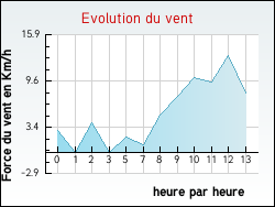Evolution du vent de la ville Anjoutey
