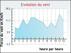 Evolution du vent de la ville Anjoutey