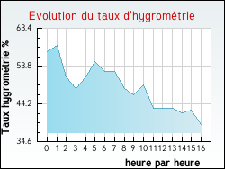Evolution du taux d'hygromtrie de la ville Anlhiac