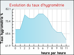 Evolution du taux d'hygromtrie de la ville Anlhiac