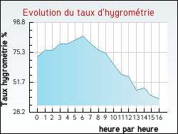 Evolution du taux d'hygrom�trie de la ville Anlhiac