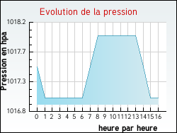 Evolution de la pression de la ville Anlhiac