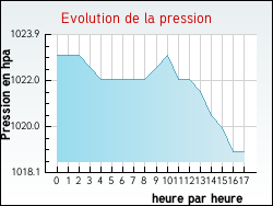 Evolution de la pression de la ville Anlhiac