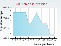 Evolution de la pression de la ville Anlhiac