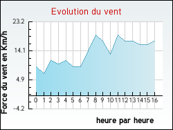 Evolution du vent de la ville Anlhiac