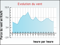 Evolution du vent de la ville Anlhiac