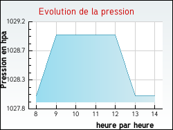 Evolution de la pression de la ville Annay-la-Cte