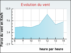 Evolution du vent de la ville Annay-la-Cte