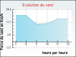 Evolution du vent de la ville Annay-sur-Serein