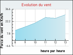 Evolution du vent de la ville Annay-sur-Serein