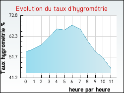 Evolution du taux d'hygrom�trie de la ville Annay